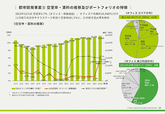 都市開発事業② 空室率・賃料の推移及びポートフォリオの特徴 