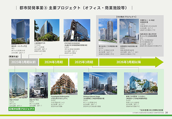 都市開発事業③ 主要プロジェクト（オフィス・商業施設等） 