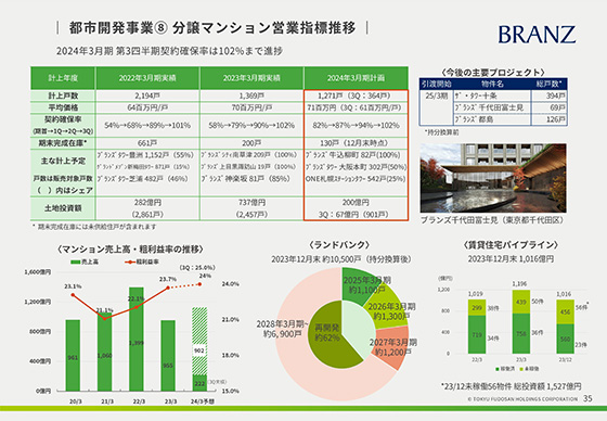 都市開発事業⑧ 分譲マンション営業指標推移