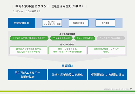 戦略投資事業セグメント（資産活用型ビジネス）