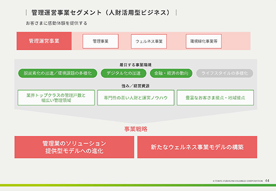 管理運営事業セグメント（人財活用型ビジネス）