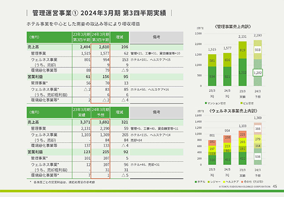 管理運営事業① 2024年3月期 第3四半期実績