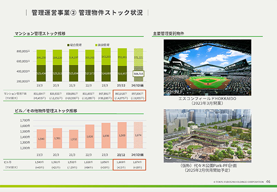 管理運営事業② 管理物件ストック状況