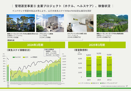 管理運営事業③ 主要プロジェクト(ホテル、ヘルスケア)、稼働状況