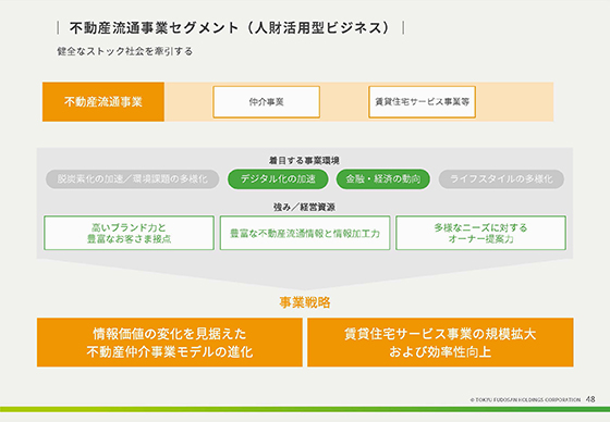不動産流通事業セグメント（人財活用型ビジネス）