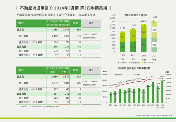 不動産流通事業① 2024年3月期 第3四半期実績
