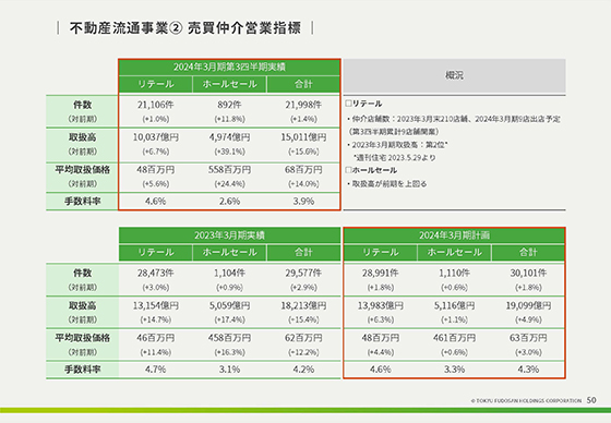 不動産流通事業② 売買仲介営業指標