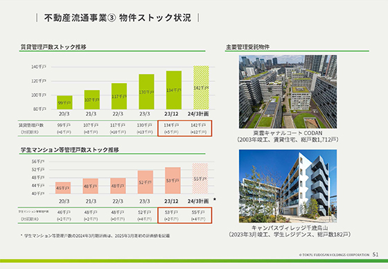 不動産流通事業③ 物件ストック状況