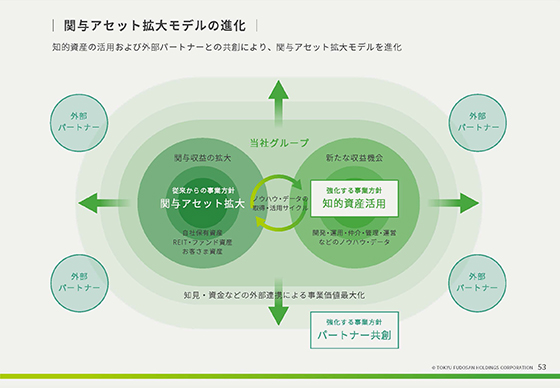 関与アセット拡大モデルの進化
