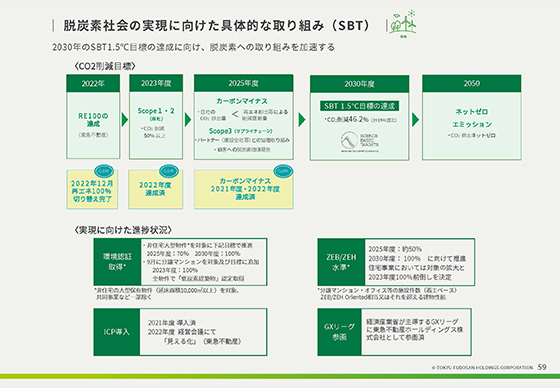脱炭素社会の実現に向けた具体的な取り組み（SBT）