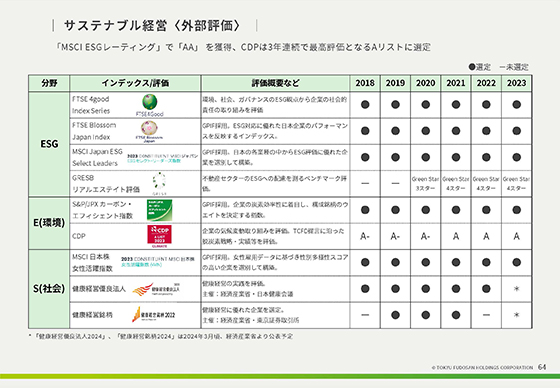 サステナブル経営〈外部評価〉