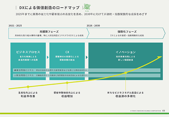 DXによる価値創造のロードマップ