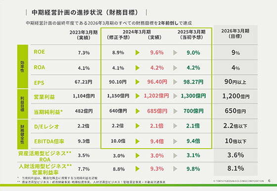 中期経営計画の進捗状況(財務目標)