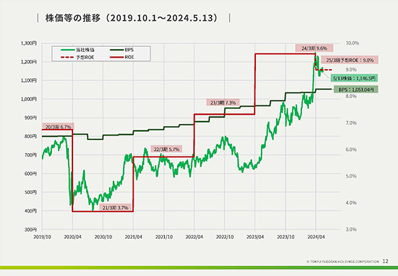 株価等の推移(2019.10.1〜2024.5.13)