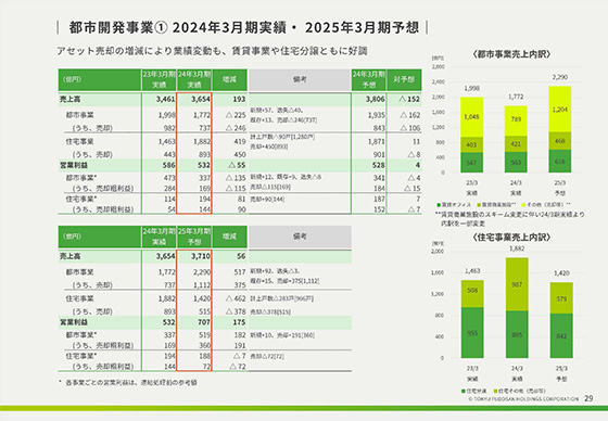 都市開発事業 2024年3月期実績・ 2025年3月期予想