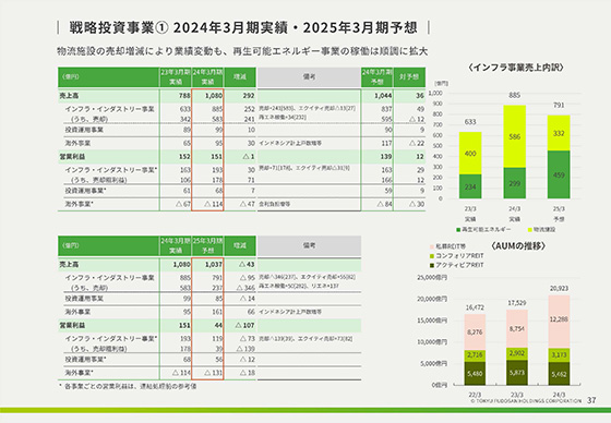 戦略投資事業 2024年3月期実績・2025年3月期予想