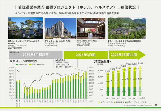 管理運営事業② 主要プロジェクト(ホテル、ヘルスケア)、稼働状況