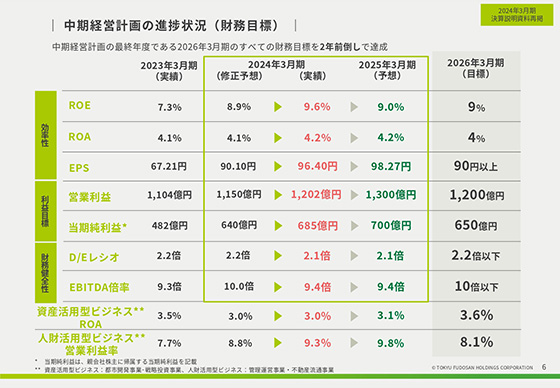 中期経営計画の進捗状況(財務目標)