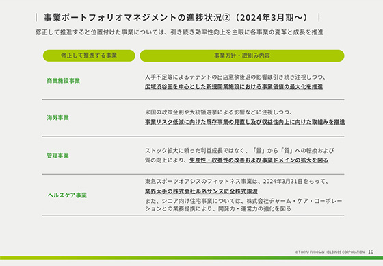 事業ポートフォリオマネジメントの進捗状況②(2024年3月期〜)