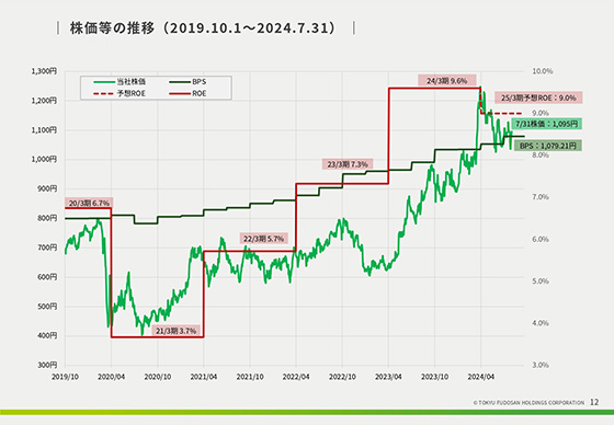 株価等の推移(2019.10.1〜2024.7.31)