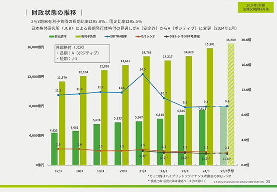 財政状態の推移
