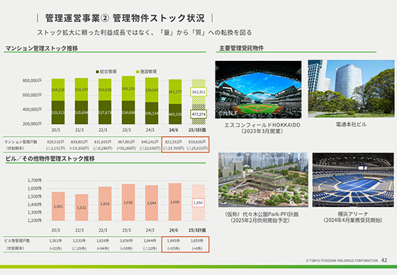 管理運営事業② 管理物件ストック状況