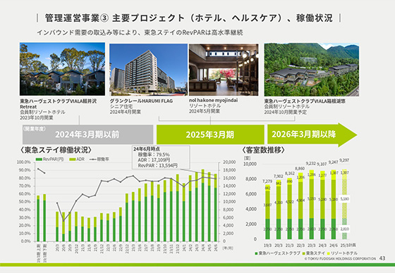 管理運営事業③ 主要プロジェクト(ホテル、ヘルスケア)、稼働状況
