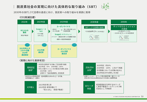脱炭素社会の実現に向けた具体的な取り組み(SBT)