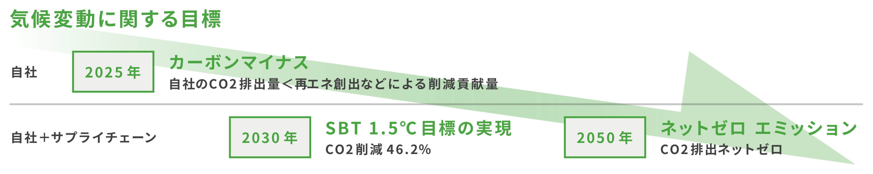 気候変動に関する目標