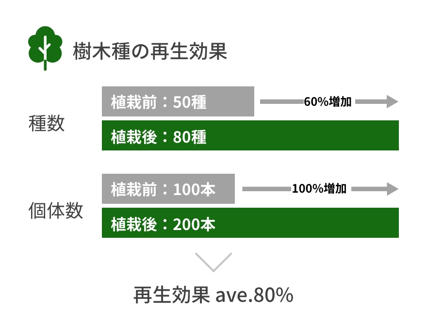 樹木種の再生効果 ave.80%