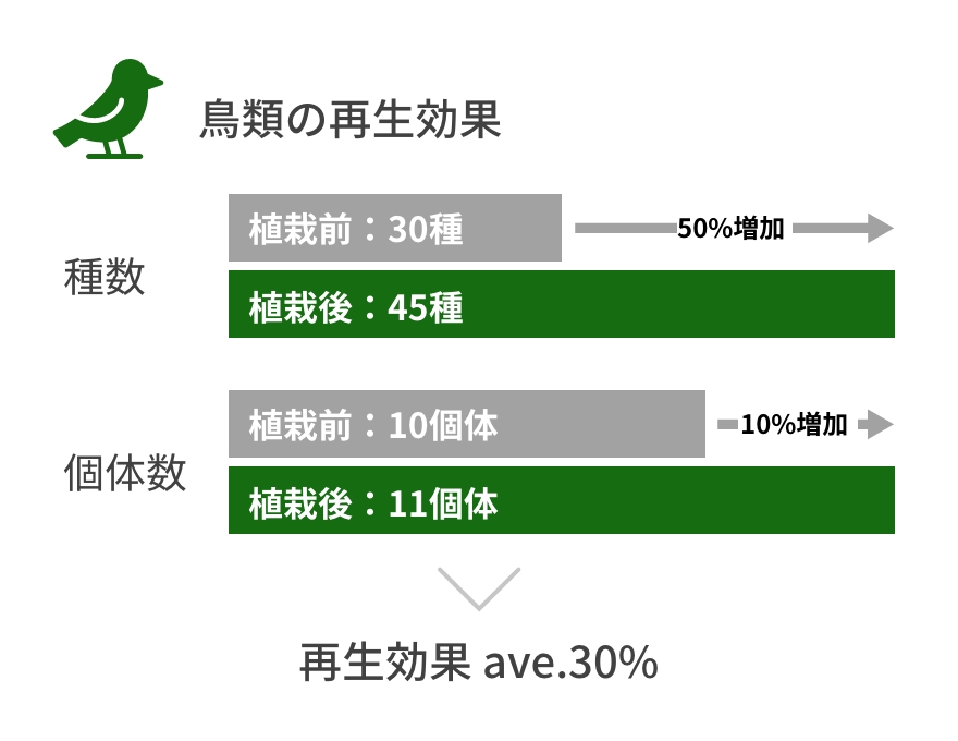 鳥類の再生効果 ave.30%