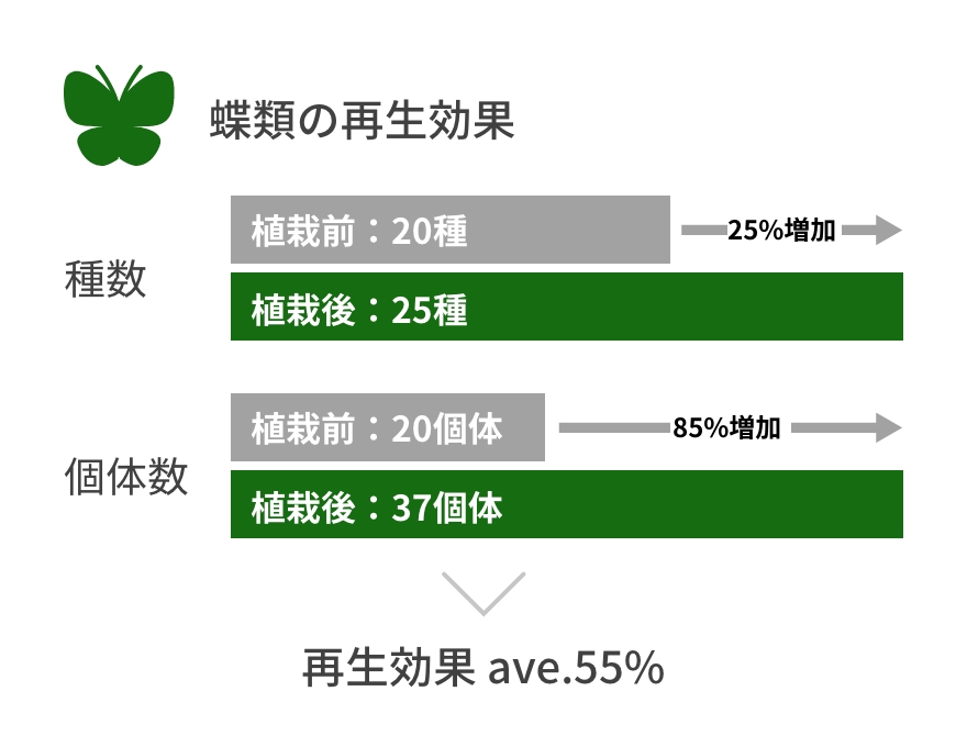 蝶類の再生効果 ave.55%