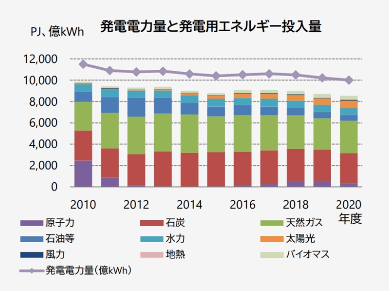 日本の電源構成比率