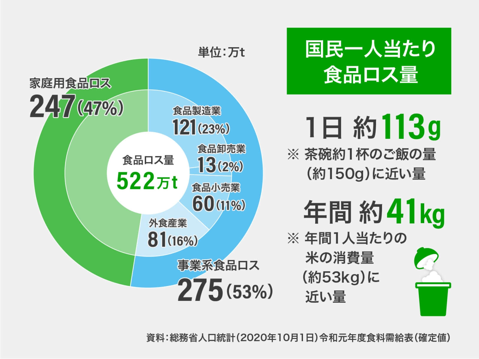 国民一人当たり食品ロス量