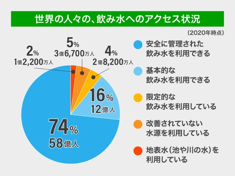 世界の人々の、飲み水へのアクセス状況