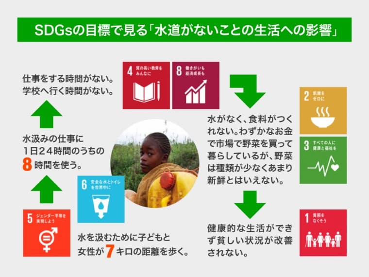 SDGsの目標で見る「水道がないことの生活への影響」