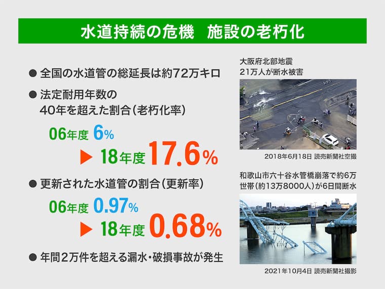 水道持続の危機 施設の老朽化
