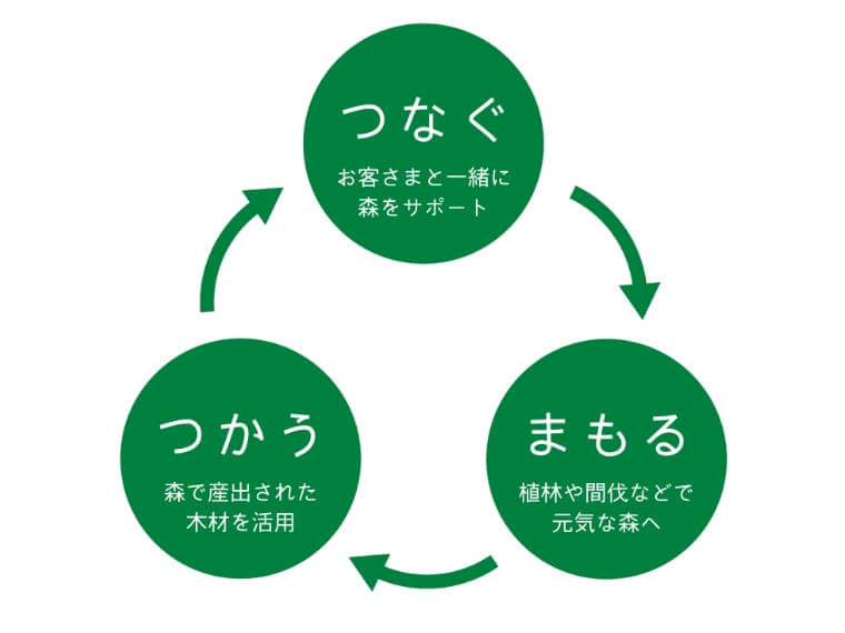 「緑をつなぐプロジェクト」の循環型サイクル