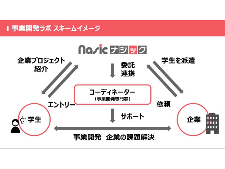 「ナジック事業開発ラボ」のスキームイメージ