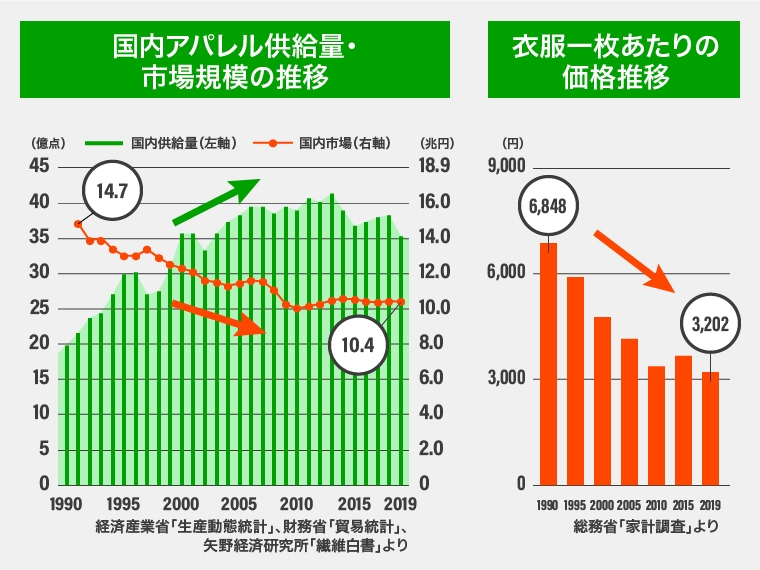 国内アパレル供給量・市場規模の推移 衣服一枚あたりの価格推移