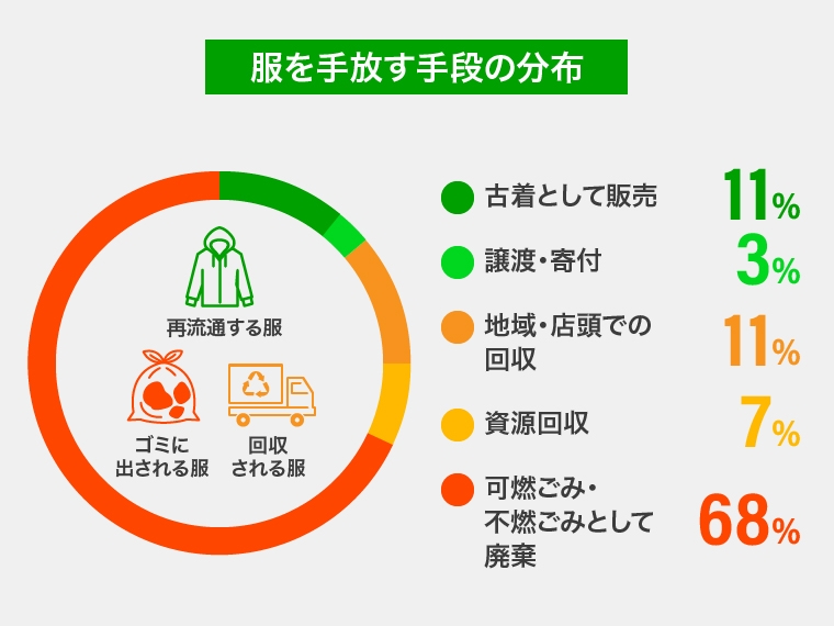 服を手放す手段の分布