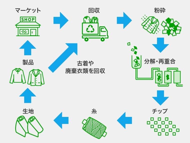 RENUがもたらすサーキュラーエコノミー