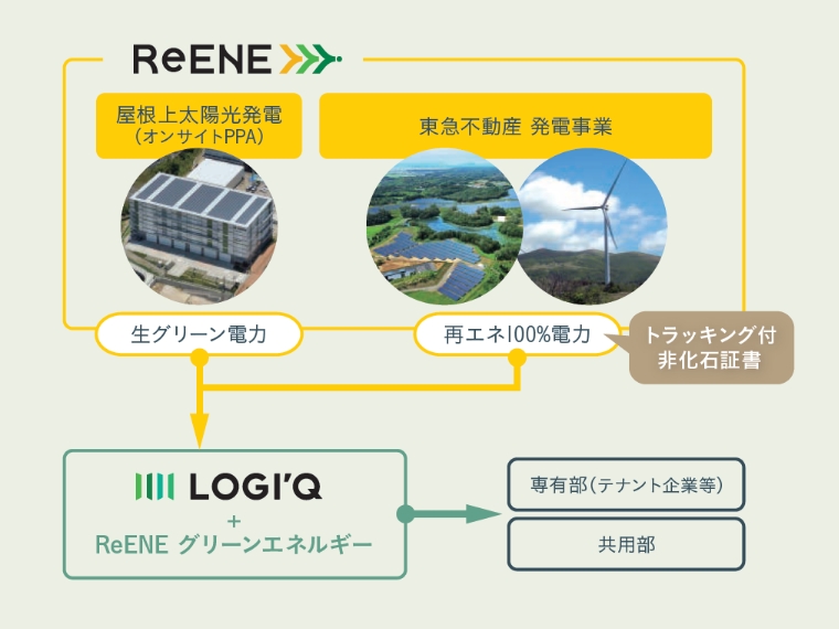 「ReENEグリーンエネルギー」の供給スキーム