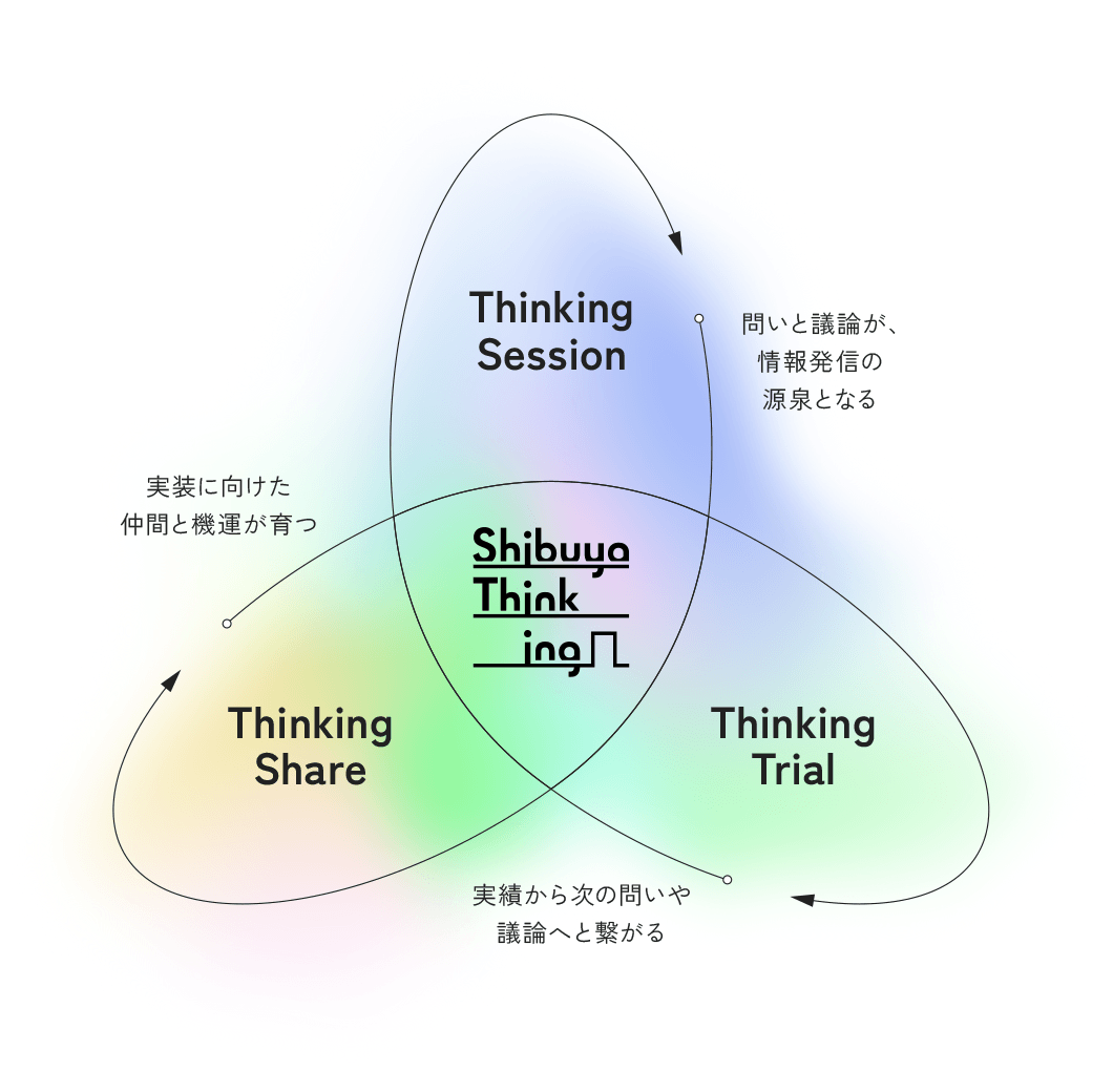 Shibuya Thinking の仕組みを説明した図