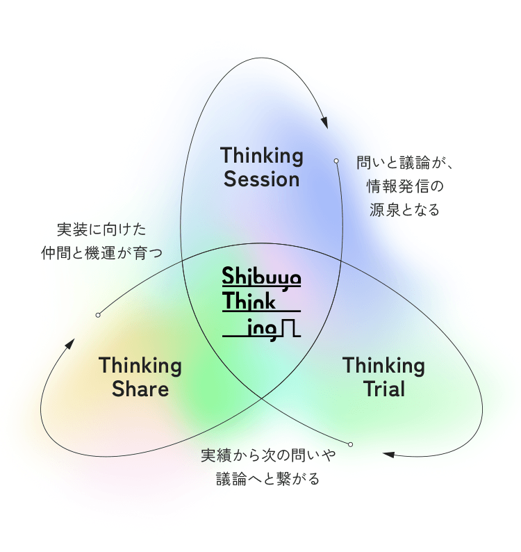 Shibuya Thinking の仕組みを説明した図